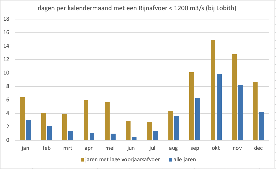 Buiige week voor de boeg, stijgende waterstanden | Waterpeilen.nl